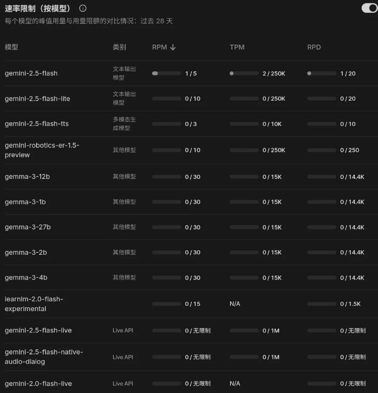  Gemini API 免费层级限额再砍一刀：2.5-pro 及以上模型无访问权限，2.5-flash 从每日 250 次砍到 20 次，2.5-flash-lite 也变为每日 20 次🍀在花频道  🍵茶馆  📮投稿新鲜事