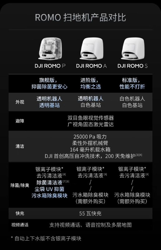 大疆发布扫地机器人新发售三种型号为别为S、A、P水箱版（国补前）售价分别为：4399、5099、6499；上下水版（国补前）价格为：4999、5699、7099；具体区别如图所示京东🍀频道  🍵茶馆  📮投稿
