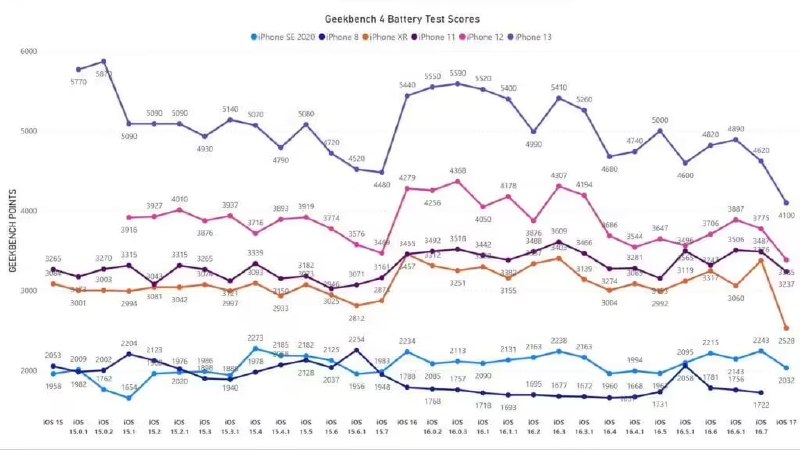 消息称旧款苹果手机升级 iOS 17 后续航均有所降低，iPhone 13、XR 机型最明显苹果 19 日推送了 iOS 17 正式版，可能有一些小伙伴们担心新系统的续航问题，对此外媒 iAppleBytes 使用 5 款搭载 iOS 17 RC 的旧款苹果 iPhone 手机，使用 Geekbench 的 Battery Test 进行分析，了解这些手机升级 iOS 17 后的耗电情况
