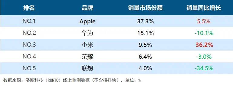 2023 年中国平板电脑出货榜出炉Top5依次是:Apple 华为 小米 荣耀 联想2023 年线上市场(不含拼抖快等新兴电商)平板电脑零售量占到整体出货量的 43.3%，同比增长3.1% 达1220.2 万台，整体销额为 363.0 亿元，单平板电脑均价为 2975 元，较 2022 年持平