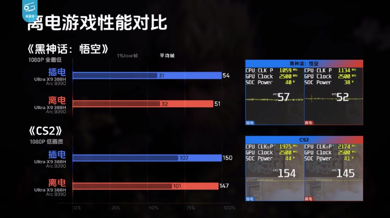 英特尔发布第三代酷睿 Ultra X9 处理器，首款 18A 工艺芯片性能大幅提升英特尔（Intel）正式推出代号为 Panther Lake 的第三代酷睿 Ultra 处理器，系首款采用 Intel 18A 工艺的消费级产品