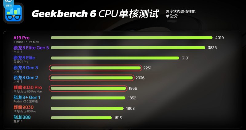 极客湾华为 Mate 80 Pro 系列评测，原生鸿蒙优化下游戏能效超越骁龙 8 Gen3极客湾发布 Mate 80 Pro 系列测评，系列搭载全新麒麟 9030 及 9030 Pro 自研芯片，满血版 9030 Pro 采用 9 核 14 线程 CPU 与 6 核马良 935 GPU，晶体管规模约 150 亿，CPU 多核能效介于骁龙 8 Gen2 与 8 Gen3 之间