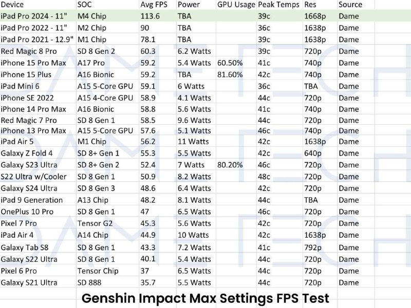 苹果 M4 iPad Pro《原神》帧率实测可达 113.6 FPS，高分辨率下表现远超 M2、A17 Pro 芯片Dame Tech 实测运行 30 分钟，苹果 M4 可以保持 113.6 FPS 的帧率，首个让《原神》突破 100FPS 大关的移动芯片，比 90 FPS 左右的 M2 高了 26.22%
