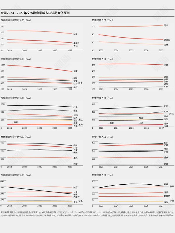 财新封面：生育率下跌带来学生荒大考今年起，全国预计有一半以上区县的义务教育学龄人口下降