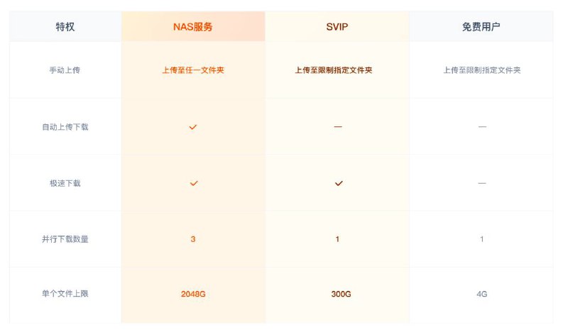 百度网盘与飞牛 NAS 推出网盘会员百度网盘 NAS 会员是百度网盘针对各品牌 NAS 推出的一种会员类型，以提升 NAS 与网盘间传输文件的使用体验