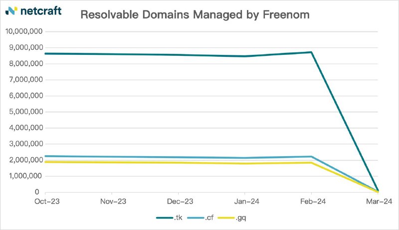 Freenom 关闭域名服务 Cloudflare 托管的域名减少逾五分之一在遭到 Meta 起诉之后，域名注册商 Freenom 于去年 3 月宣布暂停新域名注册，它的免费域名常被钓鱼者和垃圾邮件发送者使用