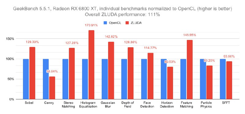 开源项目分享：ZLUDA可在 AMD GPU 上运行 CUDA 应用一个名为 ZLUDA 的开源项目，可作为 CUDA 的直接替代品，让未经修改的 CUDA 应用在非英伟达 GPU 上运行