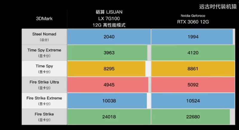 bilibili 远古时代装机猿  测试 国产显卡砺算 LX 7G100  vs 3060视频地址🌸 在花频道 · 备用频道 · 投稿通道bilibili 远古时代装机猿  测试 国产显卡砺算 LX 7G100  vs 3060视频地址🌸 在花频道 · 备用频道 · 投稿通道