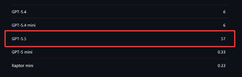  GitHub Copilot 2026 年 6 月起改为按使用量计费，老用户调用 GPT-5.5 乘数达 57 倍GitHub 将从 2026 年 6 月 1 日起，把 Copilot 的主要计费方式切换为按用量计费，费用按 Token 消耗计算，各档方案会提供每月 GitHub AI Credits 额度