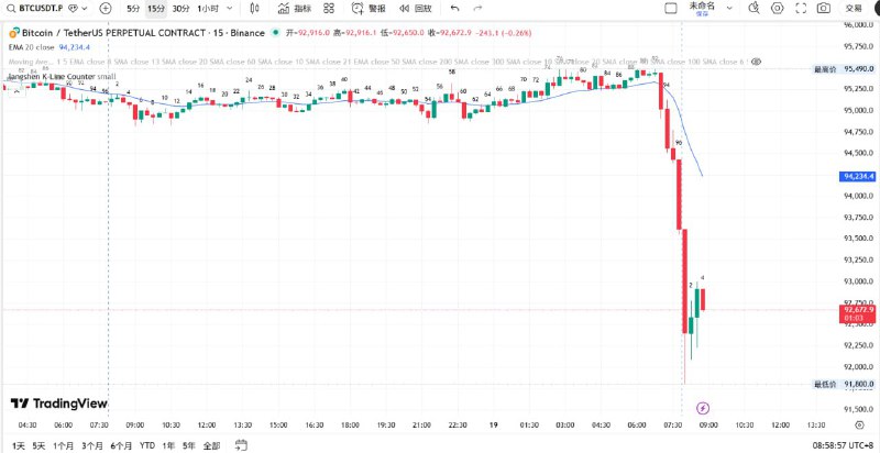 超过一半的加密货币代币消亡——截止2025年死去超过 50%根据 CoinDesk、AlphaQuest 以及 CoinGecko 等机构引用的数据，自 2021 年以来发行的加密货币中，已有超过一半宣告失败，且 2025 年成为代币“死亡”的高峰期