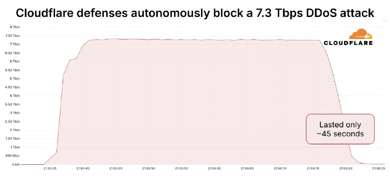Cloudflare 拦截史上最大 7.3 Tbps DDoS 攻击Cloudflare于2025年5月中旬成功拦截了一次高达7.3 Tbps、持续45秒的分布式拒绝服务（DDoS）攻击，传输数据量达37.4 TB，创有记录以来最大规模