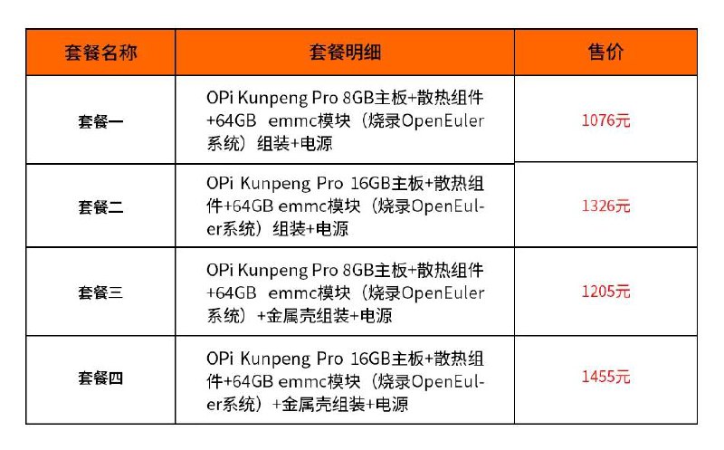 香橙派联合华为的又一力作OrangePi Kunpeng Pro来啦，起售价1076元这将是香橙派联合华为继OrangePi AIpro之后发布的又一款震撼力的产品
