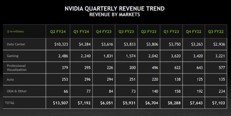 NVIDIA第二季度财报发布净利润同比增长 843%该公司在其 2024 年第二季度财报中透露，自 5 月以来，该公司的收入为 135 亿美元，对其生成式 AI 芯片的空前需求超过了它在向萎缩的 PC 行业销售台式机和笔记本电脑 GPU 时可能遇到的任何困难