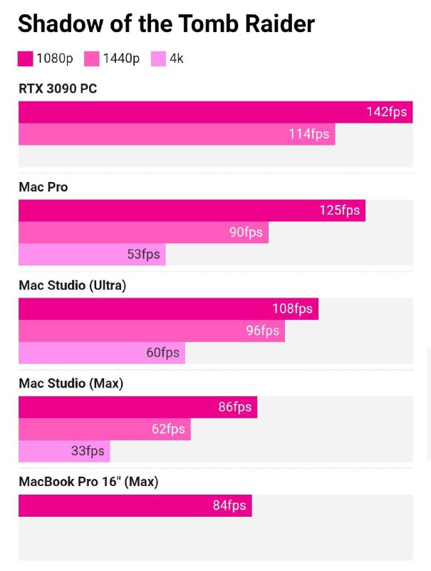 The Verge：M1 Ultra芯片并不比RTX3090强苹果发布会中展示的图表（图1）显示M1 Ultra芯片在“相对”GPU性能方面击败了RTX 3090，同时功耗远低于后者