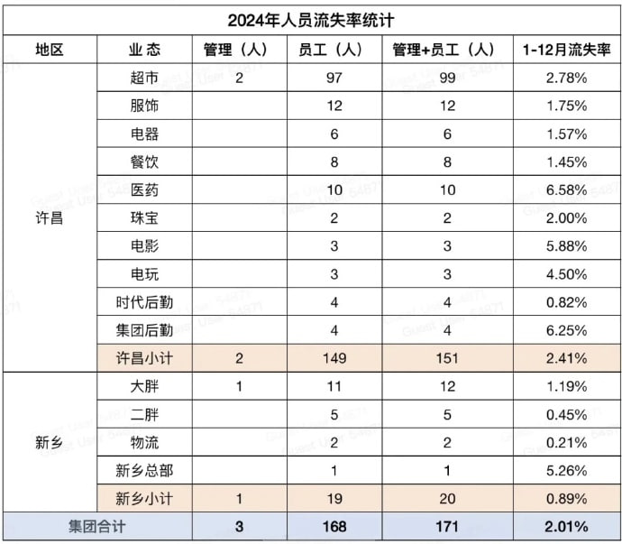 胖东来公开人员流失率近日胖东来官网公开了集团在许昌、新乡两地不同业态的人员流失率情况