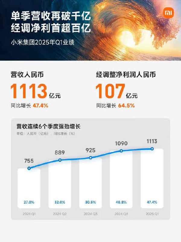 小米2025Q1财报，营收破千亿、汽车毛利率达23.2%小米集团发布2025年第一季度财报，业绩再创新高
