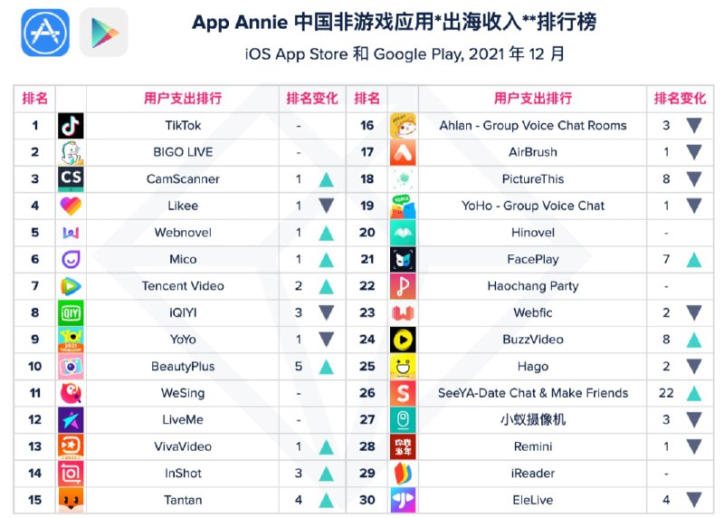 🎗2021年12月中国非游戏应用出海收入排行：TikTok、BIGO LIVE、扫描全能王前三今日上午，App Annie 发布了最新报告，带来了 2021 年 12 月中国非游戏厂商及应用出海收入榜单