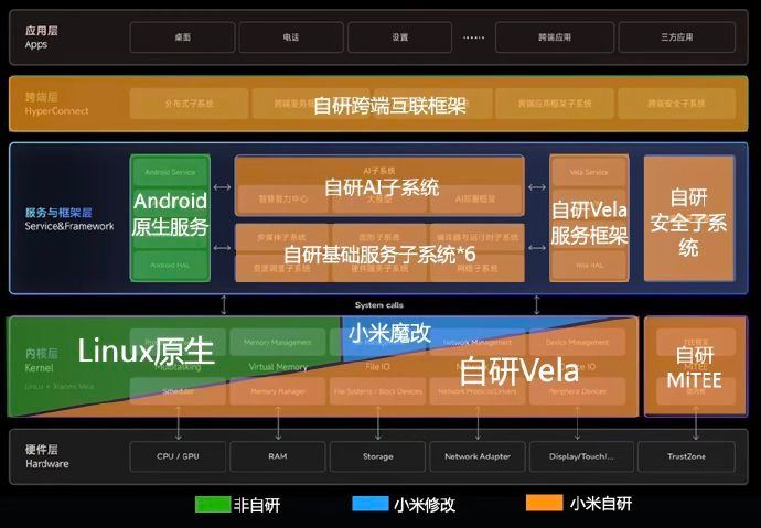 小米公布了新OS技术架构图！ 原文投稿：@ZaiHuaBot频道：@TestFlightCN
