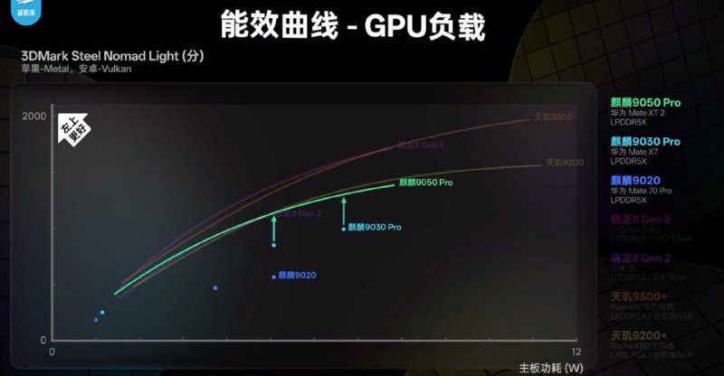  麒麟 9050 Pro 评测：3D 堆叠提升性能与能效评测显示，麒麟 9050 Pro 采用微观电路 3D 堆叠，9 核 16 线程 CPU 在 2.75 GHz 同频下较前代功耗降低超 30%，3.1 GHz 峰值频率下功耗未明显增加