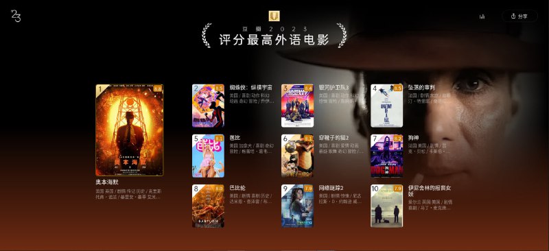 豆瓣电影23年度榜单仅展示“电影”单元，“剧集”、“人物”、“特别单元”和“期待”等其他单元详见豆瓣电影23年度榜单
