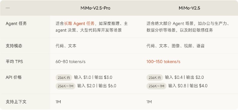  小米 MiMo-V2.5 系列大模型开启公测，智能体能力实现跨越式升级小米正式发布 MiMo-V2.5 系列模型并开启公测，核心性能在智能体（Agent）能力与长程任务处理上实现全方位跃升