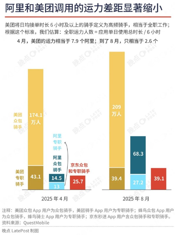  淘宝闪购补贴战效果显著，日活用户数大幅领先拼多多据晚点 LatePost 独家报道，淘宝闪购的外卖补贴战略取得显著成效
