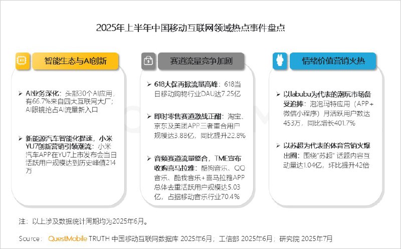 2025上半年中国移动互联网用户达12.67亿，AI与广告双轮驱动行业跃迁QuestMobile最新报告显示，截至2025年6月，中国移动互联网月活跃用户规模达12.67亿，同比增长2.5%；人均单日使用时长达7.97小时，日均启动117.9次，分别提升7.8%和2.6%