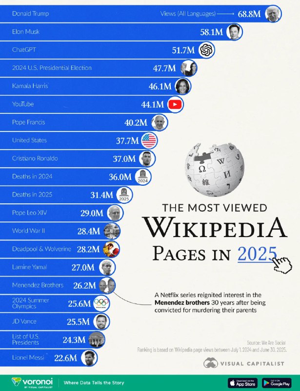 “特朗普”是 2025 年访问次数最多的 Wikipedia 页面根据We Are Social的数据，2024年7月至2025年6月间，Wikipedia全球总浏览量最高的条目是美国总统Donald Trump，以近6880万次访问量位居首位；紧随其后的是Elon Musk与ChatGPT，分别获得约5800万与5160万次浏览