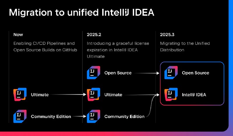 IntelliJ IDEA 将合并社区版与旗舰版，免费用户可获更多功能知名开发工具商 JetBrains 宣布，将从 2025.3 版本开始，把 IntelliJ IDEA 的社区免费版 (Community) 与旗舰付费版 (Ultimate) 合并为统一的发行版