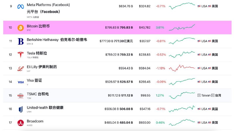 全球资本总额排行榜