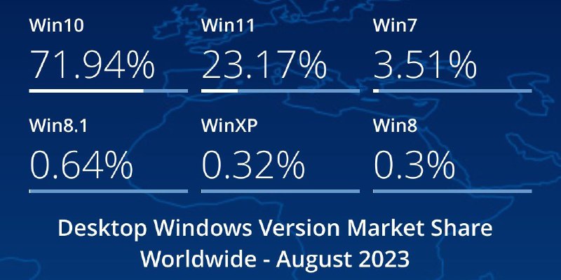 8 月 Windows 系统数据显示，部分 Win11 用户可能回归使用 Win10根据 Statcounter 公布的统计报告，2023 年 8 月全球 Windows 系统中，Win11 系统的占比为 23.17%，下降了 0.49 个百分点，自今年 4 月突破 23% 之后，基本处于停滞状态