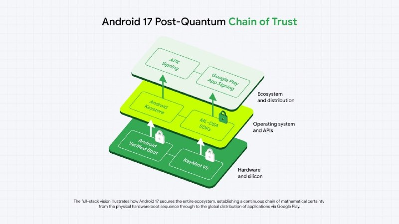 谷歌宣布在 Android 17 引入后量子加密，升级启动链与密钥库防范量子威胁谷歌宣布在 Android 17 中引入后量子加密（PQC）标准，以应对未来量子计算对现有加密体系的潜在威胁
