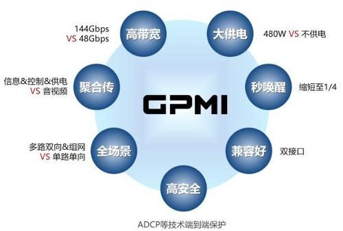 中国发布高清视频接口 GPMI：带宽达192Gbps中国企业联盟发布GPMI通用媒体接口标准，旨在支持8K视频并简化线缆连接