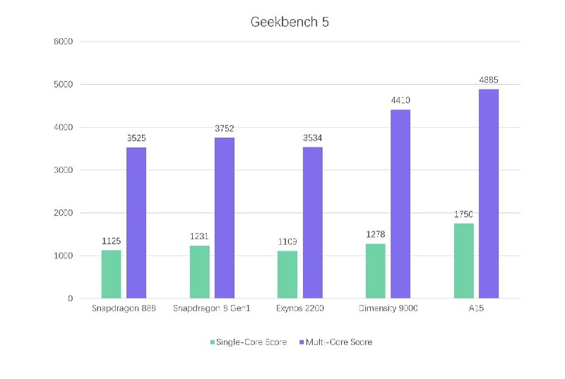 在A15 Bionic、天玑9000、骁龙888、骁龙8 Gen1、以及Exynos 2200参与的Geekbench 5基准测试中，无论是单核基准测试还是多核基准测试成绩，天玑9000都优于其他安卓平台的竞争对手