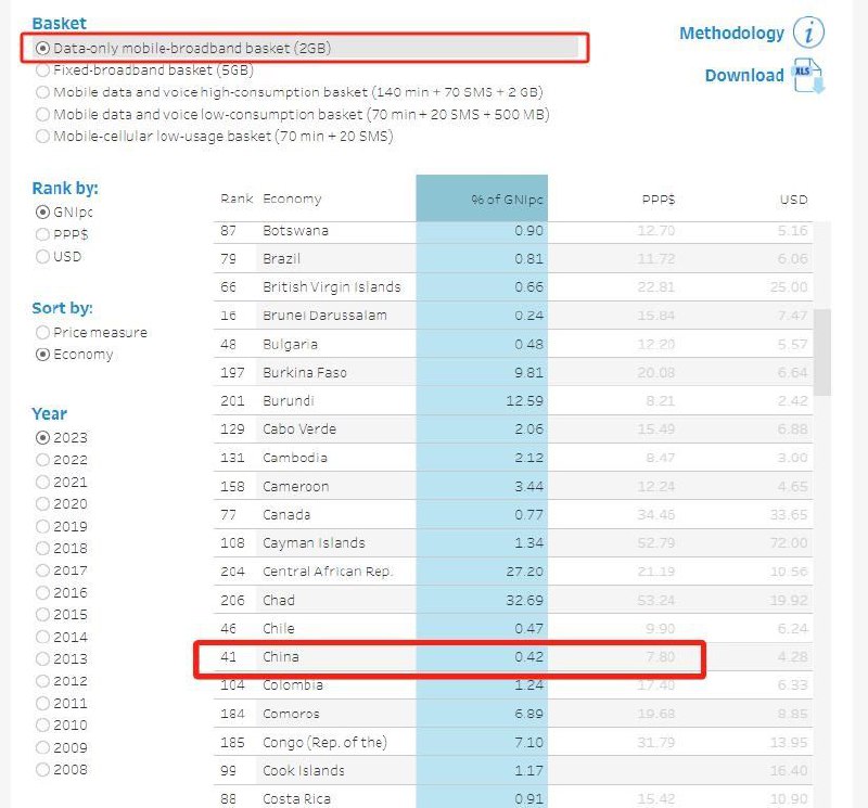 2023年我国宽带用户成本进一步降低，固定宽带和移动网络费用支出在GNI（人均国民总收入）中的占比均为0.42%，远远低于全球平均水平（2.9%）