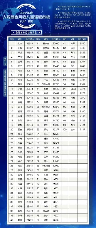 2022年度人均综合月收入百强城市榜via ░▒ 搞不定▒░ 频道投稿：@zaihuabot交流群组：@zaihuachat花花优券：@zaihuatb