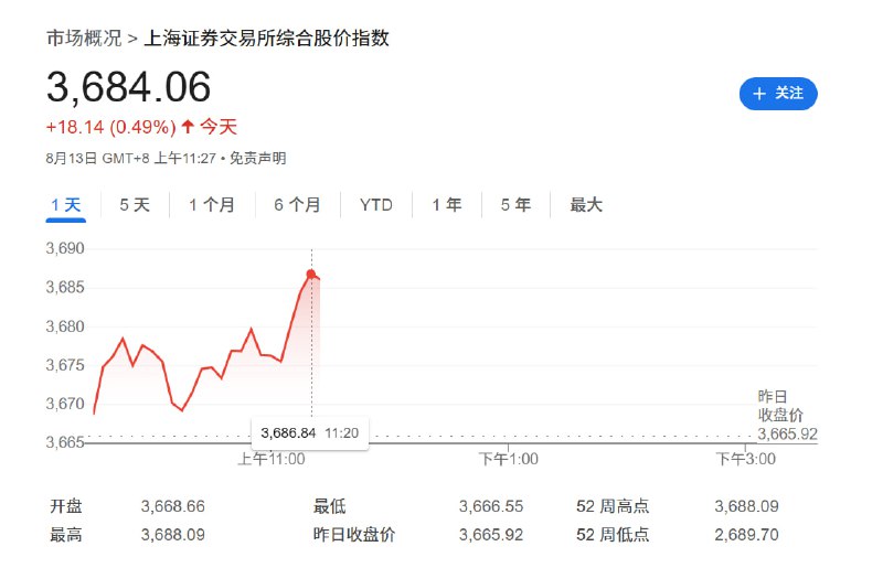 上证指数突破 3686 点创三年新高中国 A 股周三早盘集体上涨，上证指数盘中突破 3686.8 点，创下近三年来最高点位，年内涨幅超 9%