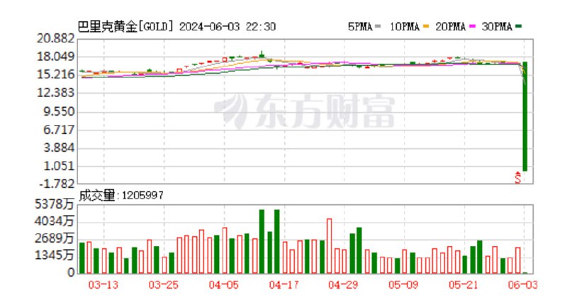 数只美股疑似出现行情异常 纽交所：正在调查出现的技术性问题纽交所6月3日声明称，正在调查出现的技术性问题，多只股票因巨幅波动停牌