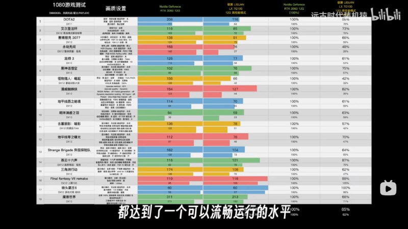 bilibili 远古时代装机猿  测试 国产显卡砺算 LX 7G100  vs 3060视频地址🌸 在花频道 · 备用频道 · 投稿通道bilibili 远古时代装机猿  测试 国产显卡砺算 LX 7G100  vs 3060视频地址🌸 在花频道 · 备用频道 · 投稿通道