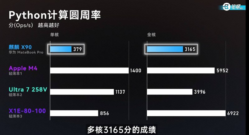  麒麟X90性能测试CPU推测为10核6簇20线程，GPU为马良916