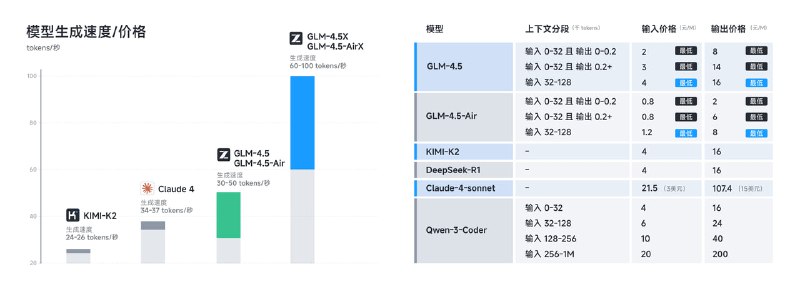 智谱 AI 发布 GLM-4.5 系列模型智谱 AI 正式上线 GLM-4.5 系列旗舰模型，包括 GLM-4.5 和 GLM-4.5-Air 两个版本