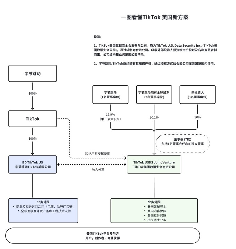 特朗普签署行政令批准 TikTok 在美建“云上德州”模式美国总统特朗普签署行政令，宣布新版 TikTok 美国方案符合相关法律，将确保其在美继续运营