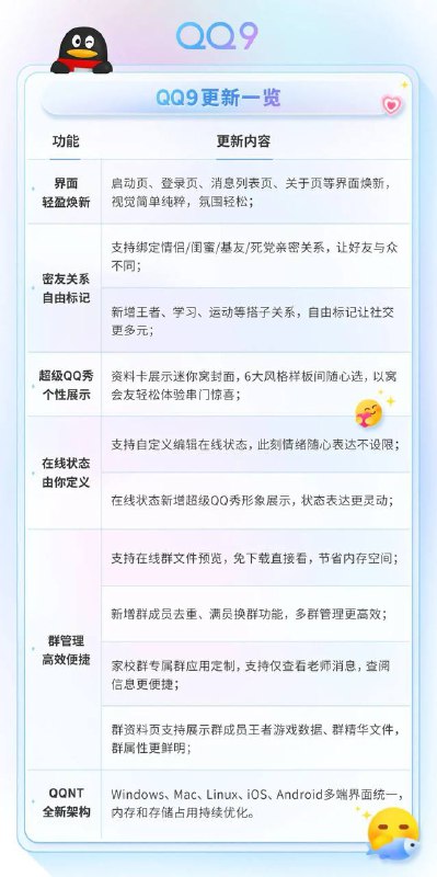 腾讯 QQ 9 正式版发布，界面焕新！腾讯 QQ 于近日迎来 9.0 大版本正式版更新，带来了界面轻便焕新、采用 QQ NT 架构、在线状态自由定义、群文件在线预览等全新功能，并上线全新官网介绍页面，由欧阳娜娜出任 QQ 潮牌大使，主打「轻松做自己」