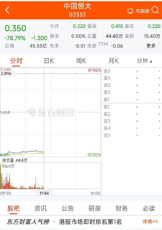 恒大复牌后股价暴跌超过80%恒大于2022年3月21日起停牌，截至目前已停牌17个月