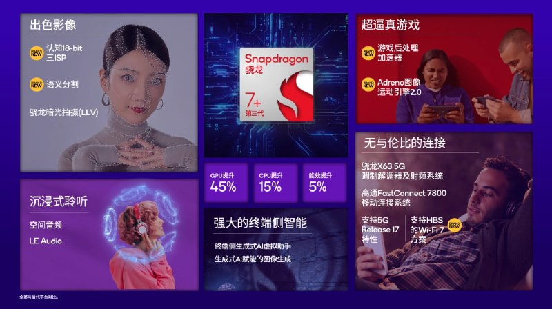 高通第三代骁龙 7+ 处理器发布高通推出了第三代骁龙7+移动平台，这是骁龙7系列首次引入终端侧生成式AI