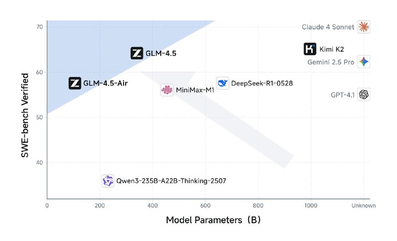 智谱 AI 发布 GLM-4.5 系列模型智谱 AI 正式上线 GLM-4.5 系列旗舰模型，包括 GLM-4.5 和 GLM-4.5-Air 两个版本
