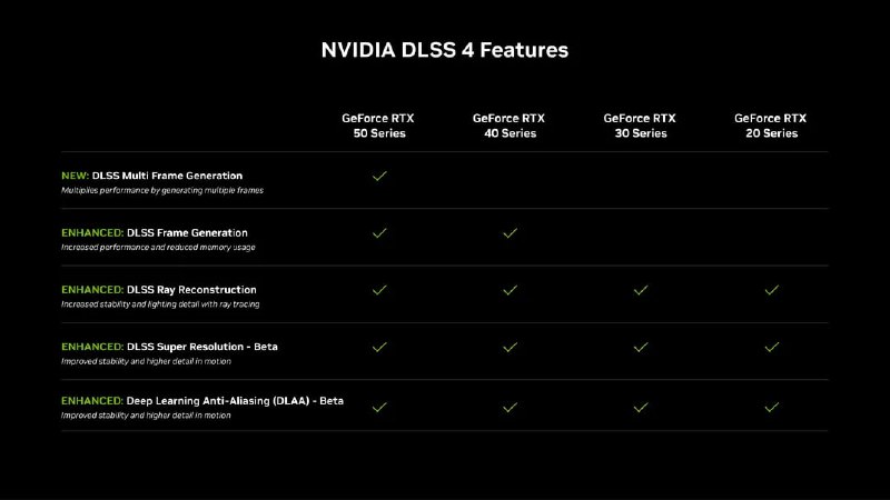 NVIDIA发布DLSS 4技术，支持8倍帧率提升与4K 240fps光追游戏NVIDIA今日发布了DLSS 4