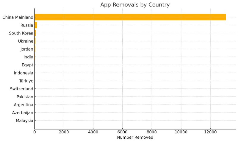 苹果发布2024年 App Store 透明度报告：全年拒审193万次应用、下架逾8万款苹果最新《2024 App Store 透明度报告》显示，商店截至年底有近196万款应用