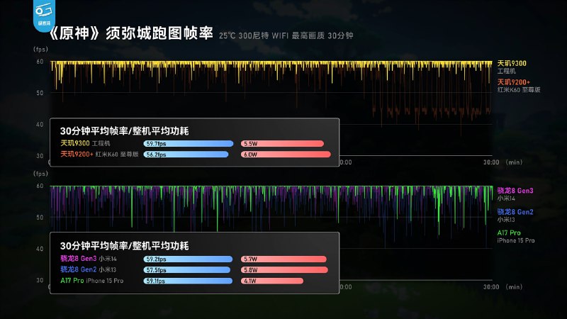 极客湾首测天玑9300的性能和特点天玑9300采用了创新的CPU设计，包括四颗X4超大核和四颗A720大核，在多核性能方面非常强大