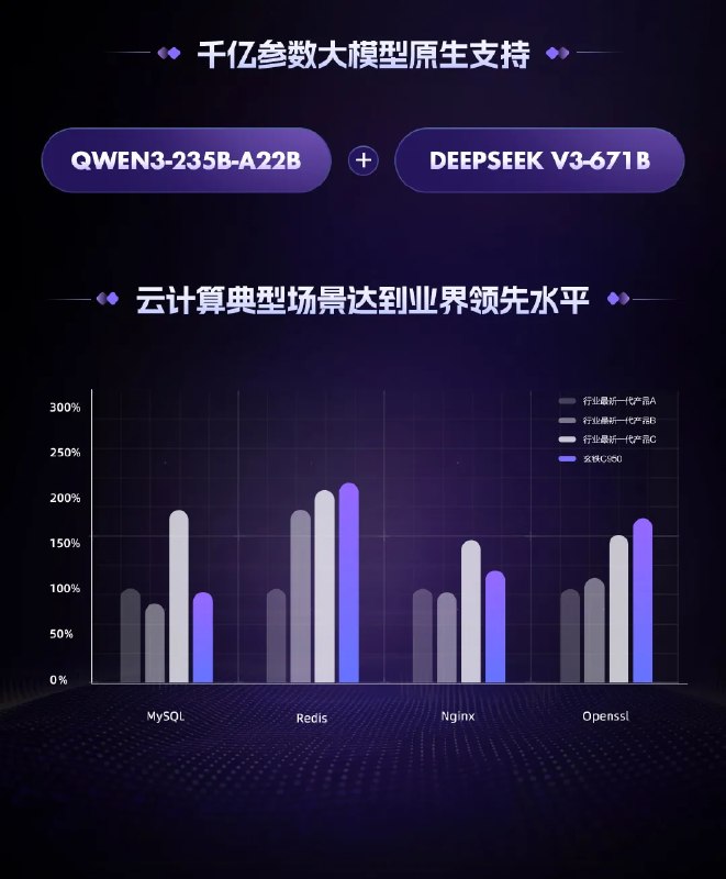 阿里达摩院发布玄铁 C950 RISC-V CPU，刷新全球性能纪录3 月 24 日，在上海举办的 2026 玄铁 RISC‑V 生态大会上，阿里巴巴达摩院发布新一代旗舰 CPU 玄铁 C950